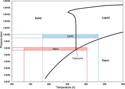 Bacterial Growth at Low Pressure: A Short Review